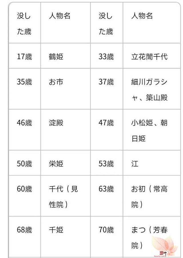 战国武将寿命浅谈 战国武将寿命浅谈