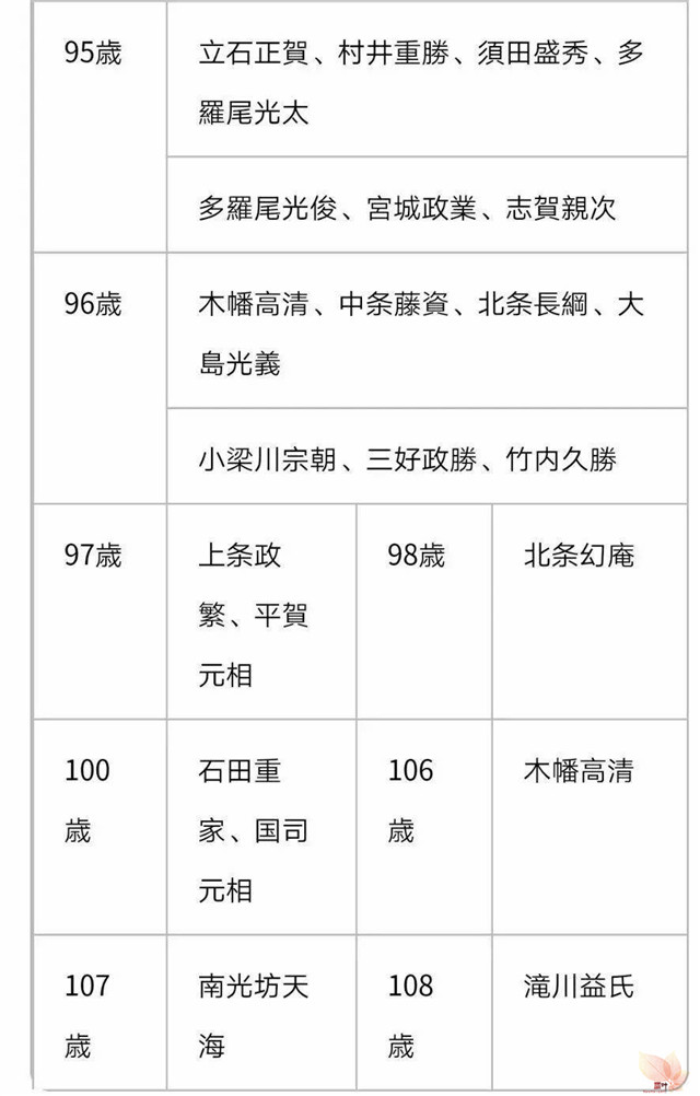 战国武将寿命浅谈 战国武将寿命浅谈