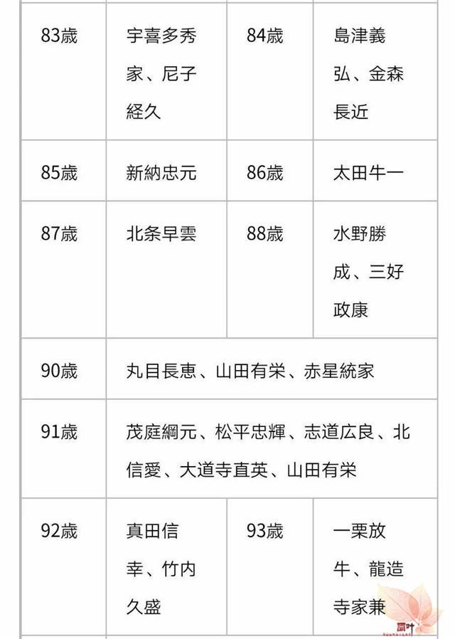 战国武将寿命浅谈 战国武将寿命浅谈