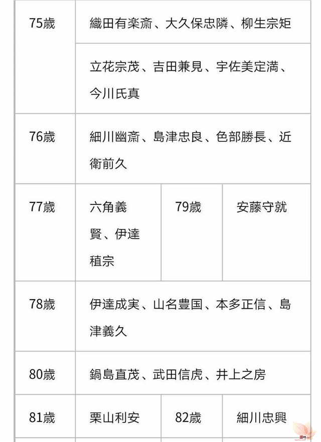 战国武将寿命浅谈 战国武将寿命浅谈