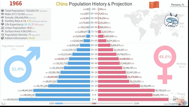 历史的经验:人口年龄对国家稳定影响巨大