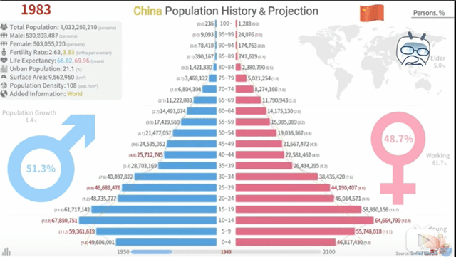 历史的经验:人口年龄对国家稳定影响巨大