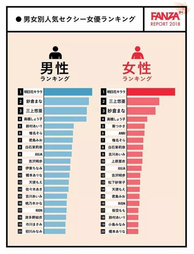 东尼大木的帽子也盖不住深田咏美的强悍，业界No1实至名归