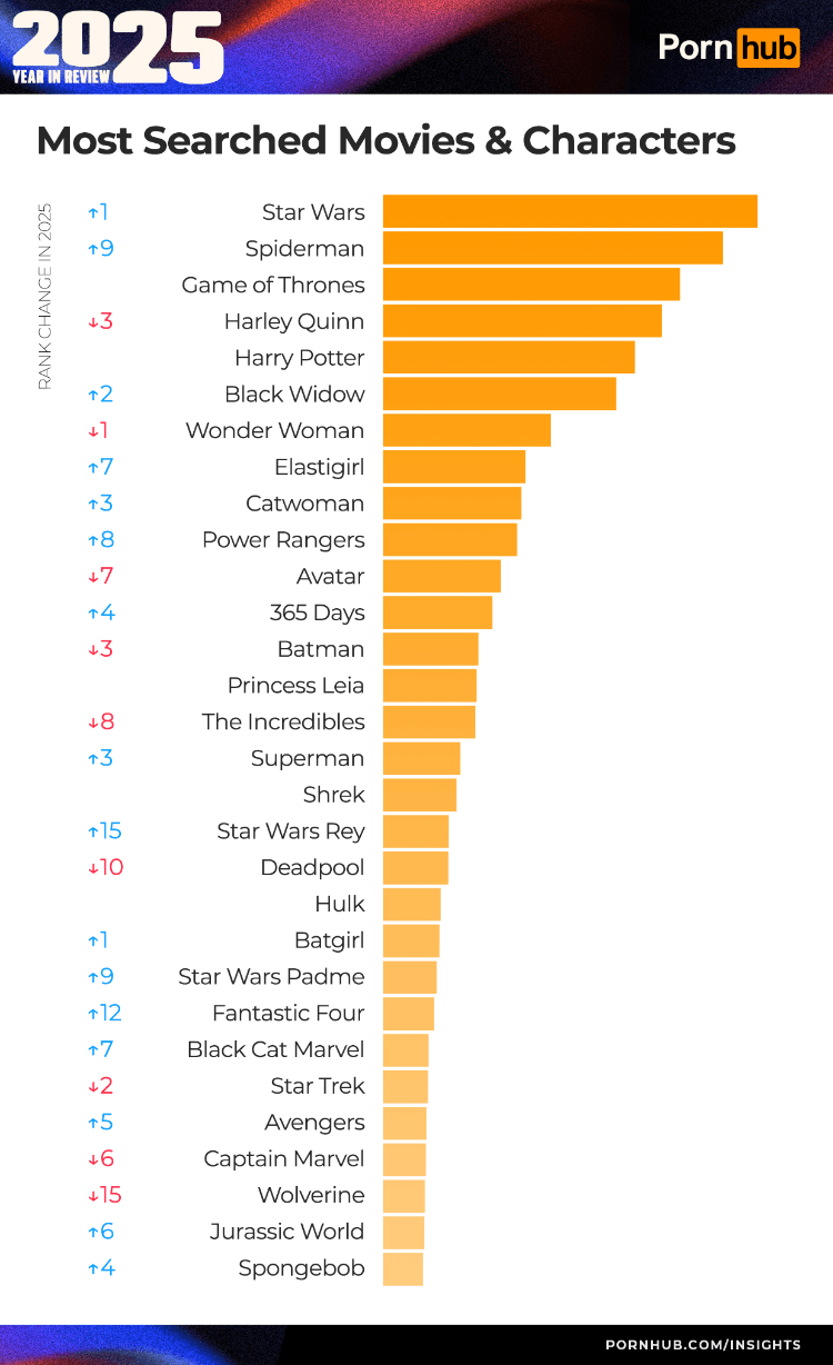 6_pornhub-insights-2025-year-in-review-most-searched-movies-characters.png